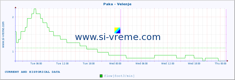  :: Paka - Velenje :: temperature | flow | height :: last two days / 5 minutes.