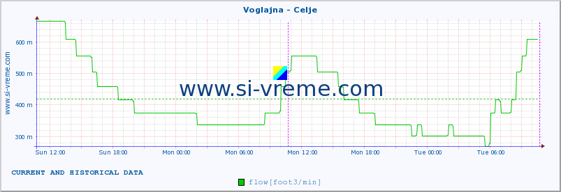  :: Voglajna - Celje :: temperature | flow | height :: last two days / 5 minutes.