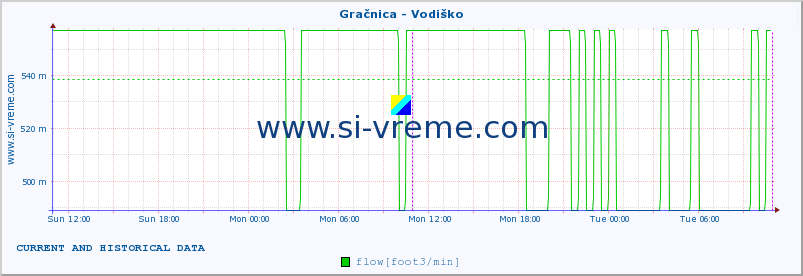  :: Gračnica - Vodiško :: temperature | flow | height :: last two days / 5 minutes.