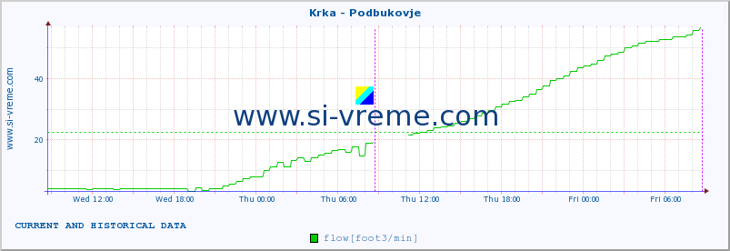  :: Krka - Podbukovje :: temperature | flow | height :: last two days / 5 minutes.