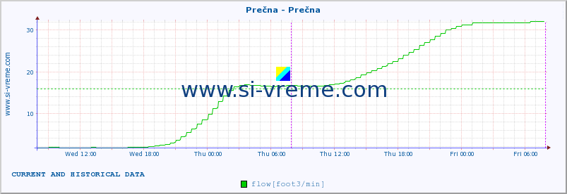  :: Prečna - Prečna :: temperature | flow | height :: last two days / 5 minutes.