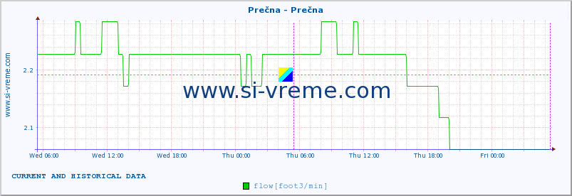  :: Prečna - Prečna :: temperature | flow | height :: last two days / 5 minutes.