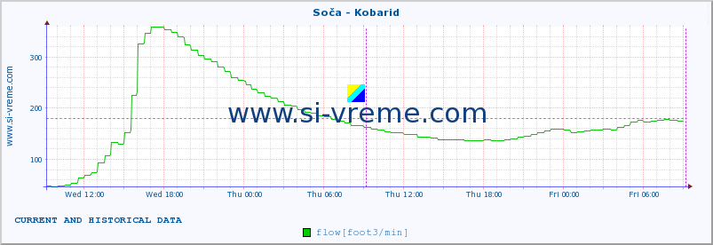  :: Soča - Kobarid :: temperature | flow | height :: last two days / 5 minutes.