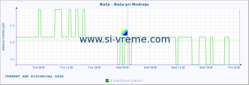  :: Bača - Bača pri Modreju :: temperature | flow | height :: last two days / 5 minutes.