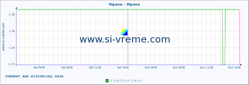  :: Vipava - Vipava :: temperature | flow | height :: last two days / 5 minutes.