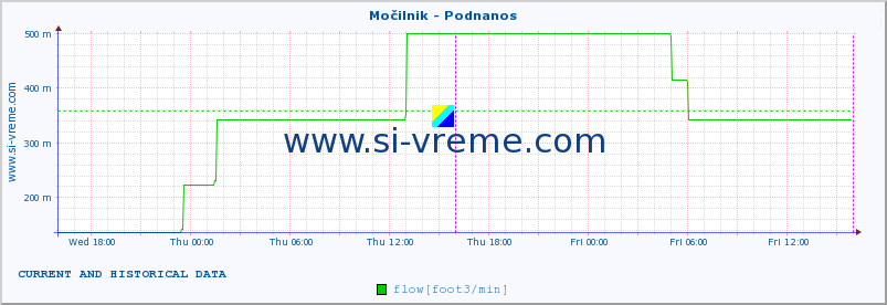  :: Močilnik - Podnanos :: temperature | flow | height :: last two days / 5 minutes.