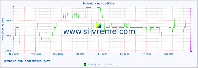  :: Hubelj - Ajdovščina :: temperature | flow | height :: last two days / 5 minutes.