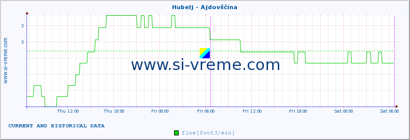  :: Hubelj - Ajdovščina :: temperature | flow | height :: last two days / 5 minutes.