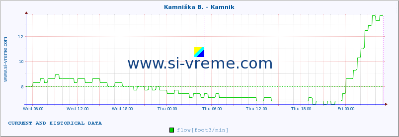  :: Branica - Branik :: temperature | flow | height :: last two days / 5 minutes.