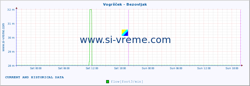  :: Vogršček - Bezovljak :: temperature | flow | height :: last two days / 5 minutes.