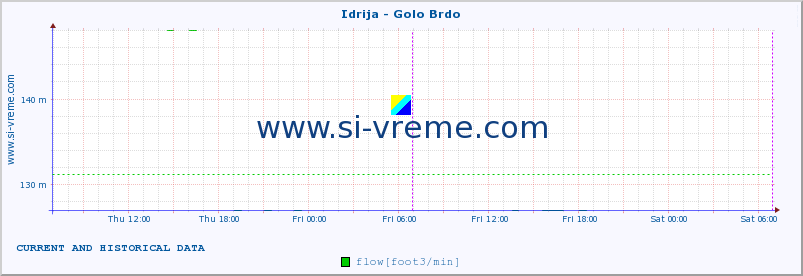  :: Idrija - Golo Brdo :: temperature | flow | height :: last two days / 5 minutes.