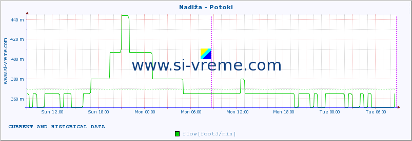  :: Nadiža - Potoki :: temperature | flow | height :: last two days / 5 minutes.