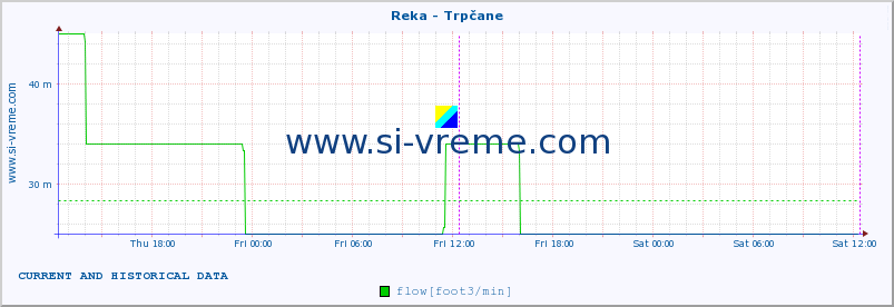  :: Reka - Trpčane :: temperature | flow | height :: last two days / 5 minutes.