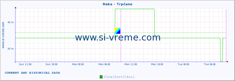  :: Reka - Trpčane :: temperature | flow | height :: last two days / 5 minutes.