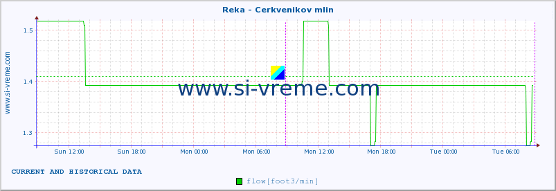  :: Reka - Cerkvenikov mlin :: temperature | flow | height :: last two days / 5 minutes.