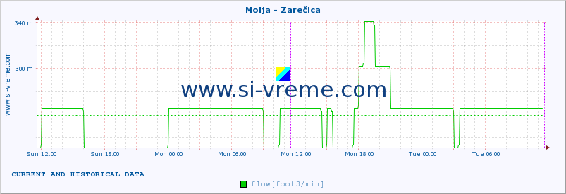  :: Molja - Zarečica :: temperature | flow | height :: last two days / 5 minutes.