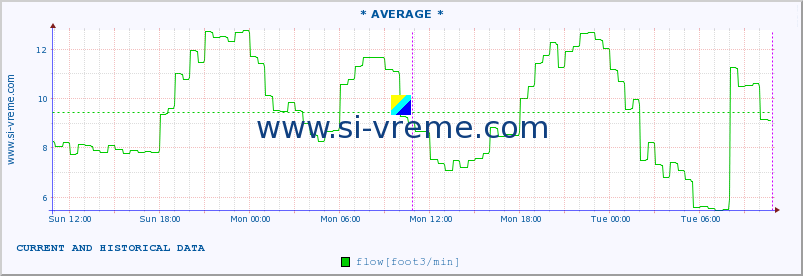  :: * AVERAGE * :: temperature | flow | height :: last two days / 5 minutes.