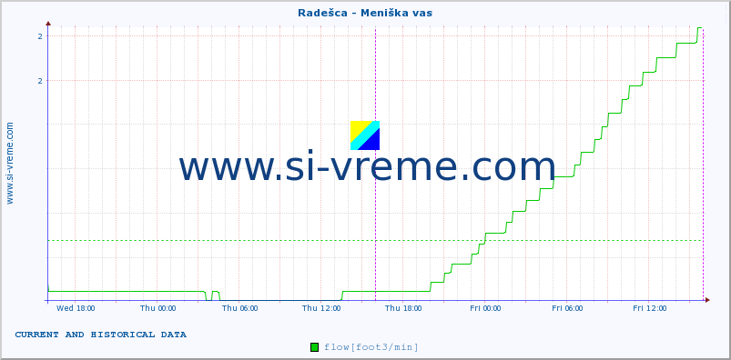  :: Radešca - Meniška vas :: temperature | flow | height :: last two days / 5 minutes.