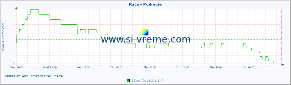  :: Rača - Podrečje :: temperature | flow | height :: last two days / 5 minutes.