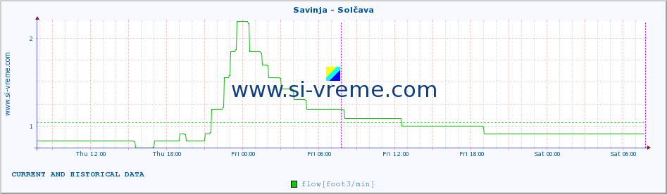  :: Savinja - Solčava :: temperature | flow | height :: last two days / 5 minutes.