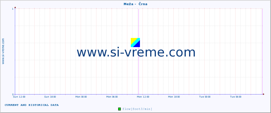  :: Meža -  Črna :: temperature | flow | height :: last two days / 5 minutes.