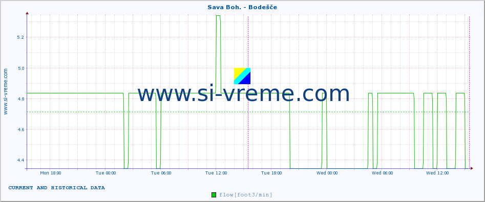  :: Sava Boh. - Bodešče :: temperature | flow | height :: last two days / 5 minutes.