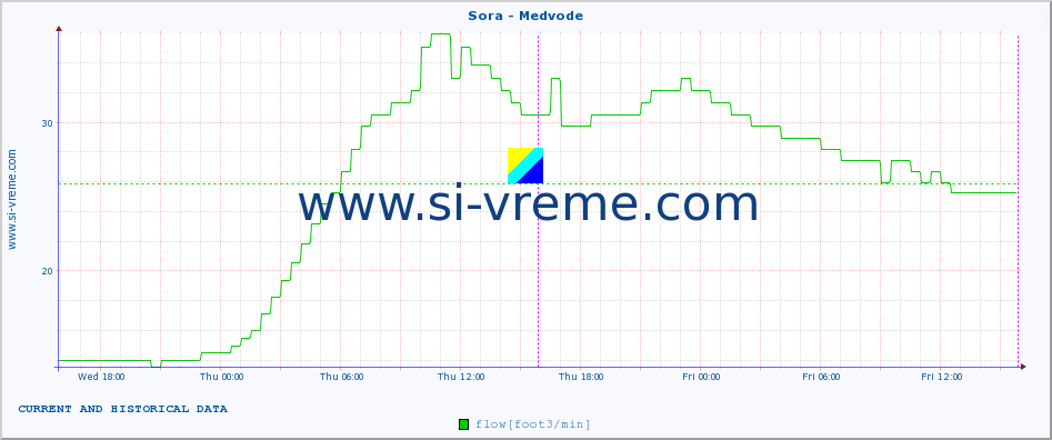  :: Sora - Medvode :: temperature | flow | height :: last two days / 5 minutes.