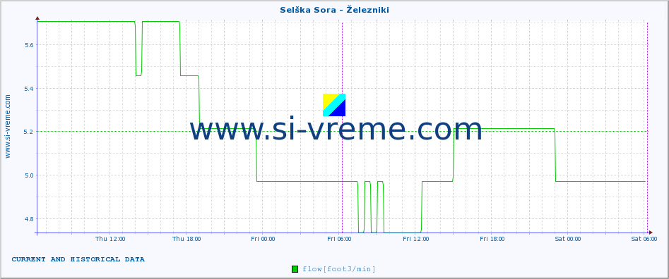  :: Selška Sora - Železniki :: temperature | flow | height :: last two days / 5 minutes.