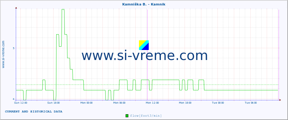  :: Kamniška B. - Kamnik :: temperature | flow | height :: last two days / 5 minutes.