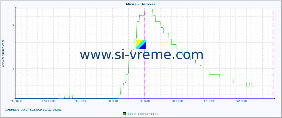  :: Mirna - Jelovec :: temperature | flow | height :: last two days / 5 minutes.