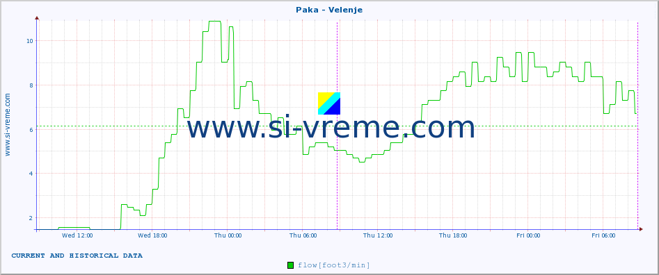  :: Paka - Velenje :: temperature | flow | height :: last two days / 5 minutes.