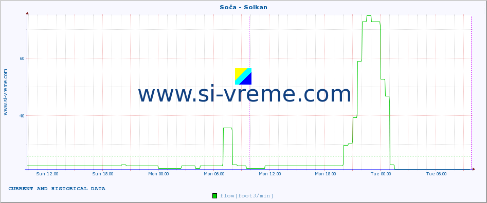  :: Soča - Solkan :: temperature | flow | height :: last two days / 5 minutes.