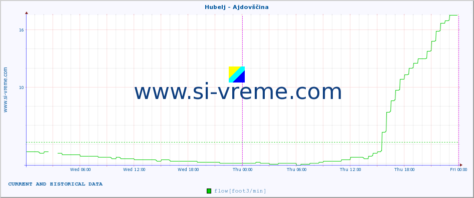  :: Hubelj - Ajdovščina :: temperature | flow | height :: last two days / 5 minutes.