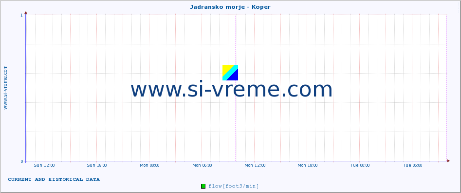  :: Jadransko morje - Koper :: temperature | flow | height :: last two days / 5 minutes.