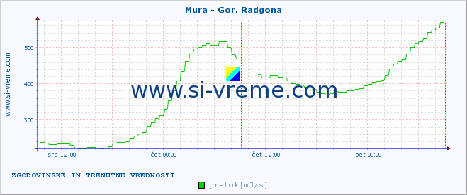 POVPREČJE :: Mura - Gor. Radgona :: temperatura | pretok | višina :: zadnja dva dni / 5 minut.