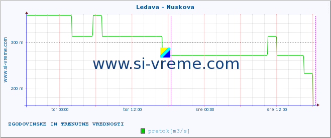 POVPREČJE :: Ledava - Nuskova :: temperatura | pretok | višina :: zadnja dva dni / 5 minut.