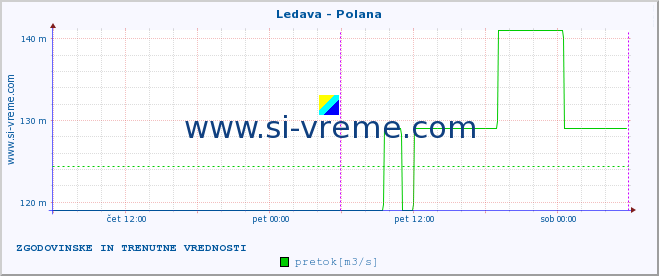 POVPREČJE :: Ledava - Polana :: temperatura | pretok | višina :: zadnja dva dni / 5 minut.