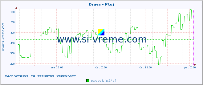 POVPREČJE :: Drava - Ptuj :: temperatura | pretok | višina :: zadnja dva dni / 5 minut.