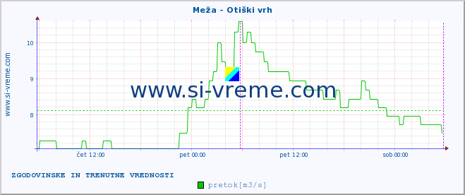 POVPREČJE :: Meža - Otiški vrh :: temperatura | pretok | višina :: zadnja dva dni / 5 minut.