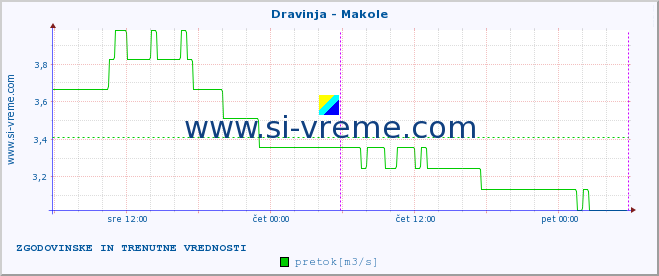 POVPREČJE :: Dravinja - Makole :: temperatura | pretok | višina :: zadnja dva dni / 5 minut.