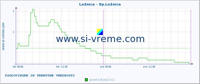 POVPREČJE :: Ložnica - Sp.Ložnica :: temperatura | pretok | višina :: zadnja dva dni / 5 minut.