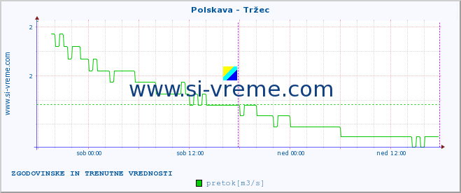 POVPREČJE :: Polskava - Tržec :: temperatura | pretok | višina :: zadnja dva dni / 5 minut.