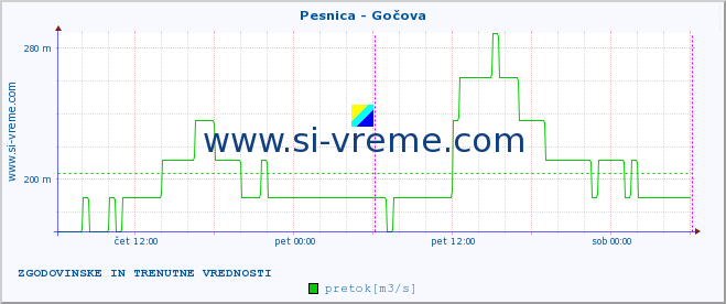 POVPREČJE :: Pesnica - Gočova :: temperatura | pretok | višina :: zadnja dva dni / 5 minut.