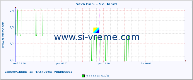 POVPREČJE :: Sava Boh. - Sv. Janez :: temperatura | pretok | višina :: zadnja dva dni / 5 minut.