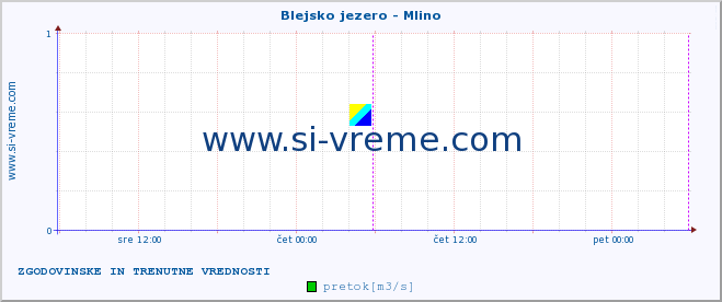 POVPREČJE :: Blejsko jezero - Mlino :: temperatura | pretok | višina :: zadnja dva dni / 5 minut.