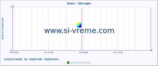 POVPREČJE :: Sava - Okroglo :: temperatura | pretok | višina :: zadnja dva dni / 5 minut.