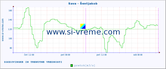 POVPREČJE :: Sava - Šentjakob :: temperatura | pretok | višina :: zadnja dva dni / 5 minut.