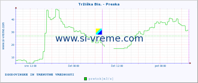 POVPREČJE :: Tržiška Bis. - Preska :: temperatura | pretok | višina :: zadnja dva dni / 5 minut.