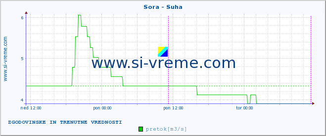 POVPREČJE :: Sora - Suha :: temperatura | pretok | višina :: zadnja dva dni / 5 minut.