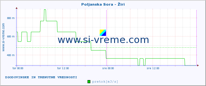 POVPREČJE :: Poljanska Sora - Žiri :: temperatura | pretok | višina :: zadnja dva dni / 5 minut.